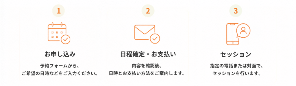 申し込みの流れ オレンジのイラスト