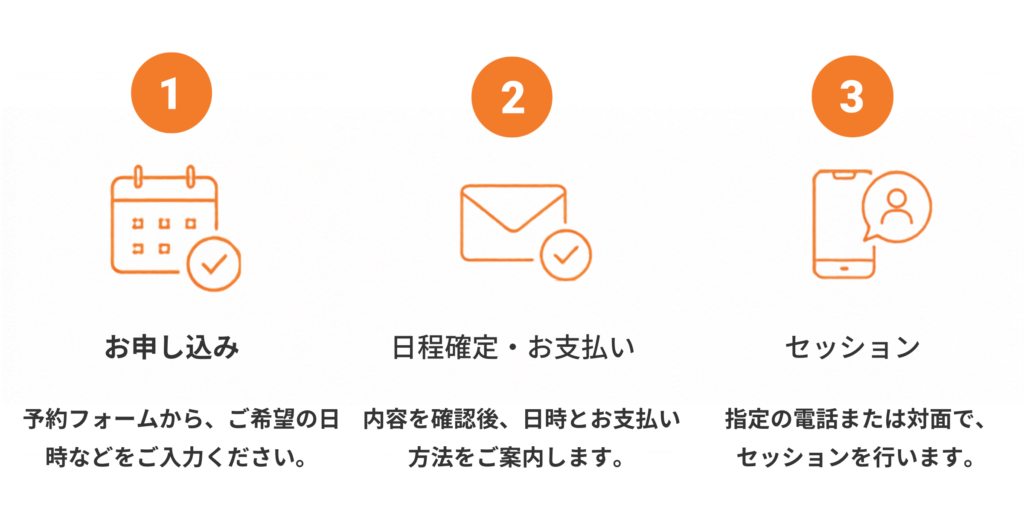 申し込みの流れ オレンジのイラスト